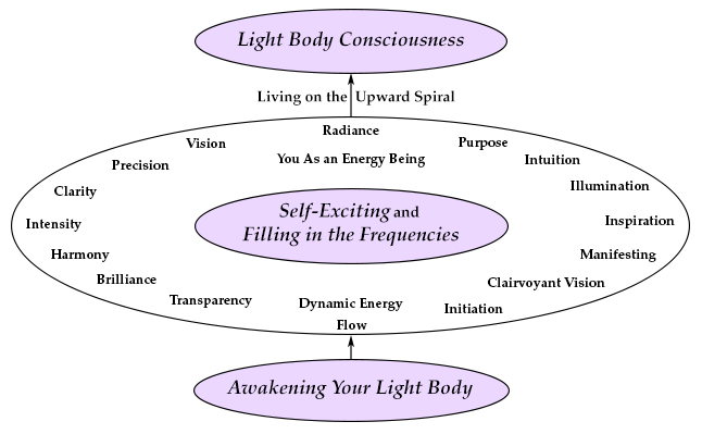 Duane and DaBen - Radiance Self-Exciting: Building Your Light Body